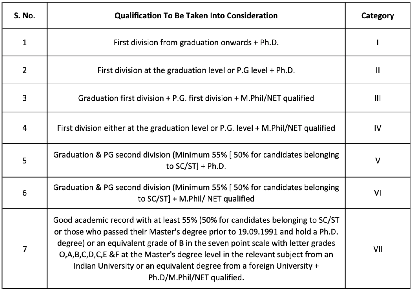 adhoc qualification for various categories